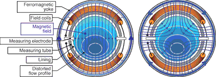 Figure 1. On the left: magnetic field during normal flow measurement. On the right: the half inverted magnetic field for detecting distorted flow profiles